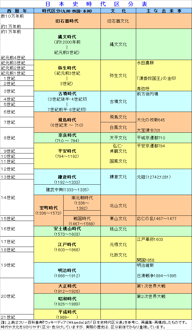日本史時代区分表